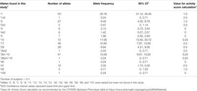 CYP2D6 Genetic Variation and Its Implication for Vivax Malaria Treatment in Madagascar